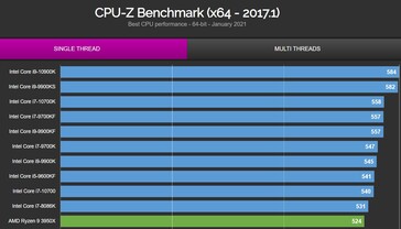 CPU-Z gráfico de un solo hilo. (Fuente de la imagen: valid.x86)