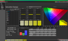 Barridos de saturación antes de la calibración (P3)