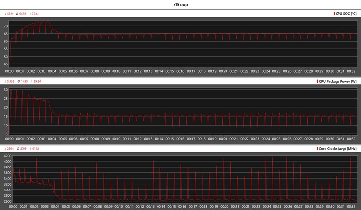 Métricas de la CPU durante el bucle Cinebench R15