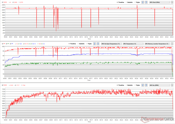 Gráficos de los relojes de los núcleos, las temperaturas (temperatura del punto caliente de la GPU - rojo, temperatura de la GPU - verde, temperatura de la unión de la GDDR6 - azul) y la velocidad de los ventiladores durante el estrés de FurMark