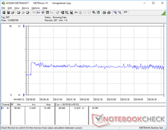 La utilización máxima de la CPU se inició a los 10s. El consumo se dispara a 14,4 W durante unos segundos antes de caer ligeramente a unos 12 W