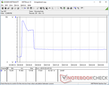 Al iniciar Prime95 el consumo se dispara hasta 137,5 W durante un par de segundos antes de caer hasta 42 W debido a la escasa sostenibilidad del Turbo Boost