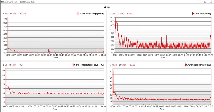 Prueba de estrés de datos de la CPU/iGPU