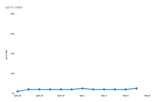 Sólo el 4% de los usuarios estadounidenses de iOS permitieron el seguimiento de aplicaciones tras la actualización. (Fuente: Flurry Analytics)