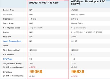 AMD EPYC 9474F. (Fuente de la imagen: PassMark)