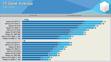 RX 9070 GRE vs RX 9070 vs RTX 5070 promedio de 15 juegos.