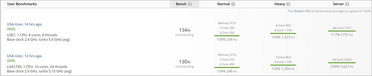 Nuevas puntuaciones de Raptor Lake ES. (Fuente de la imagen: UserBenchmark)