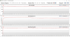 Mediciones de la GPU durante la prueba de Witcher 3