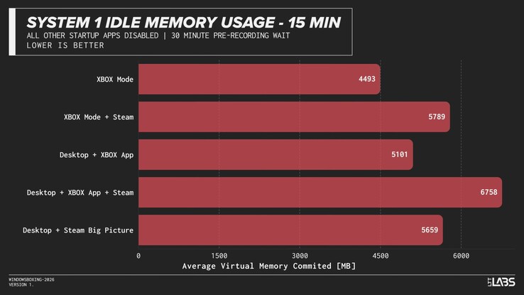 Consumo de RAM de Windows en el modo Xbox frente a la interfaz de usuario predeterminada.