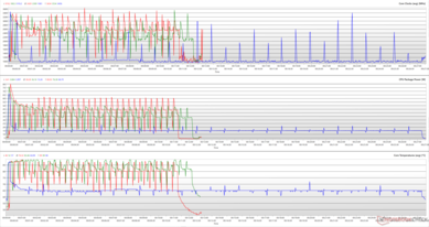 Relojes de la CPU, temperaturas de los núcleos y potencias de los paquetes durante un bucle de Cinebench R15. (Rojo: Rendimiento, Verde: Estándar, Azul: Susurro)