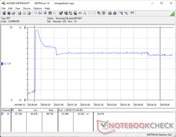 El Prime95 comenzó en la marca de 10s. El consumo alcanza inicialmente un pico de 67 W durante unos 10s y baja gradualmente a 50 W durante un periodo de 1 min antes de estabilizarse en torno a los 45 W