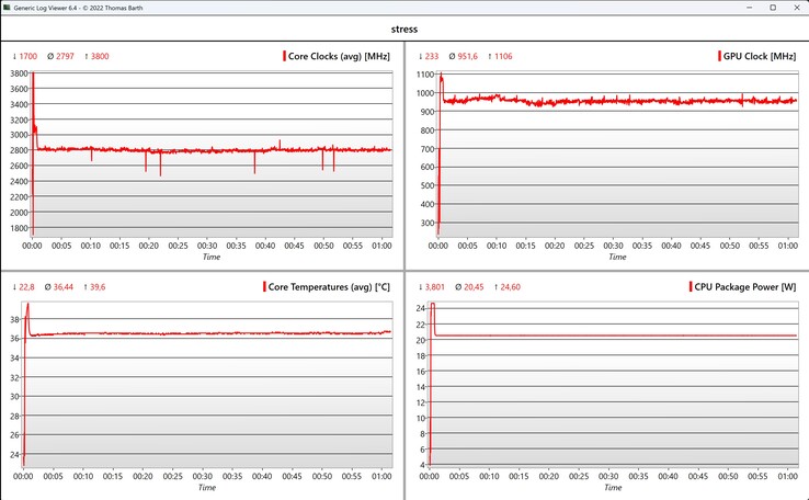 Prueba de estrés de la CPU/iGPU