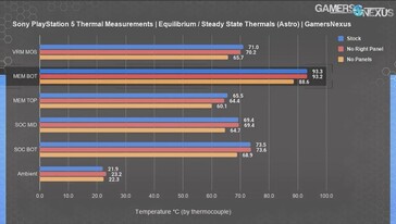 Mediciones de la temperatura del componente PS5. (Fuente de la imagen: Gamers Nexus)