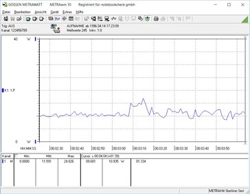 Consumo de energía en reposo (con 2 unidades SSD SATA)