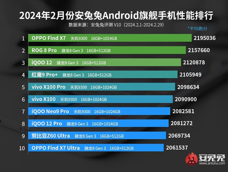 El Xiaomi 14 Ultra no consigue hacerse un hueco entre los diez primeros.