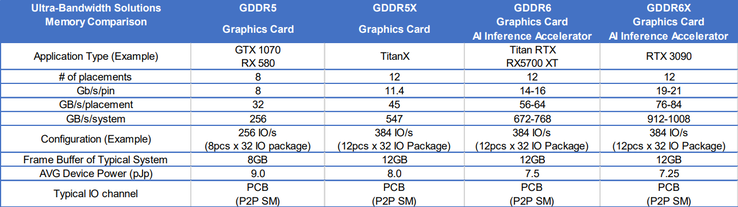 Especificaciones de memoria del RTX 3090 en el extremo derecho (Fuente: Micron)