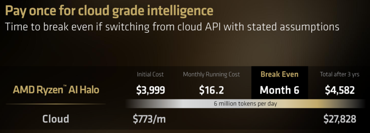 Ahorro de costes estimado de AMD Ryzen AI Halo