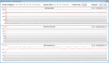 Mediciones de la GPU durante la prueba Witcher 3