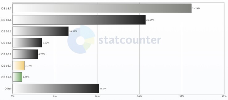 Apple'iOS 26 apenas supera el 15% de adopción tras 4 meses de lanzamiento, según los datos recogidos por StatCounter. (Fuente de la imagen: StatCounter)