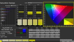 CalMAN: Saturación de color (calibrada)