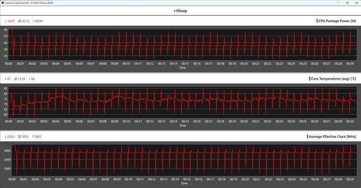 Métricas de la CPU durante el bucle Cinebench R15