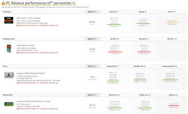 AMD Mendocino Ryzen 3 7320U en UserBenchmark. (Fuente: UserBenchmark)