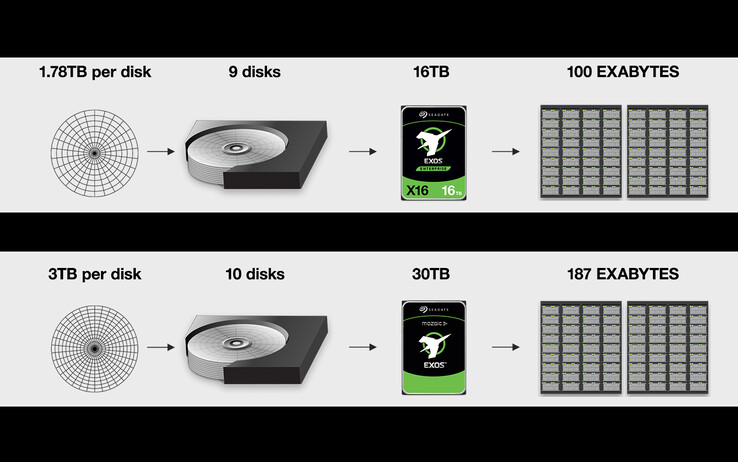 Las unidades Mozaic 3+ de Seagate permiten a los centros de datos almacenar más sin necesidad de ampliar el espacio físico. (Fuente: Seagate)