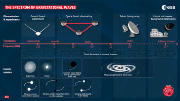 Las diferentes frecuencias de las ondas gravitacionales. (Fuente: ESA)