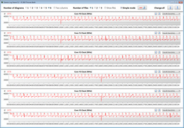 Frecuencia de la CPU durante el bucle CB15 (modo Turbo)