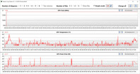 Mediciones de la GPU durante nuestra prueba The Witcher 3