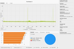 Las velocidades de fotogramas de Witcher 3 (preajuste Ultra)