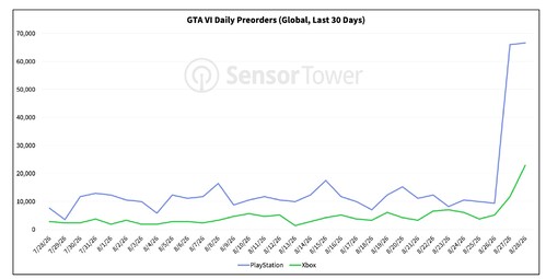 Se muestran las ventas diarias de reservas de GTA 6