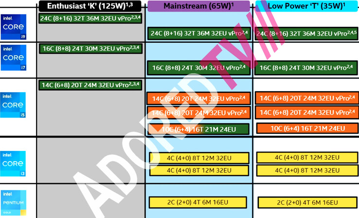 Supuesta lista de SKU de Intel Raptor Lake-S. (Fuente: AdoredTV en YouTube)