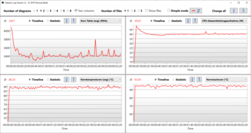 Logviewer Stresstest Prime95 y Furmark - MyAsus: Modo de rendimiento