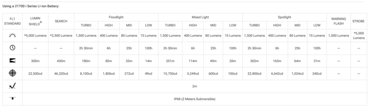 Tiempo de funcionamiento de la linterna Nitecore P27iX