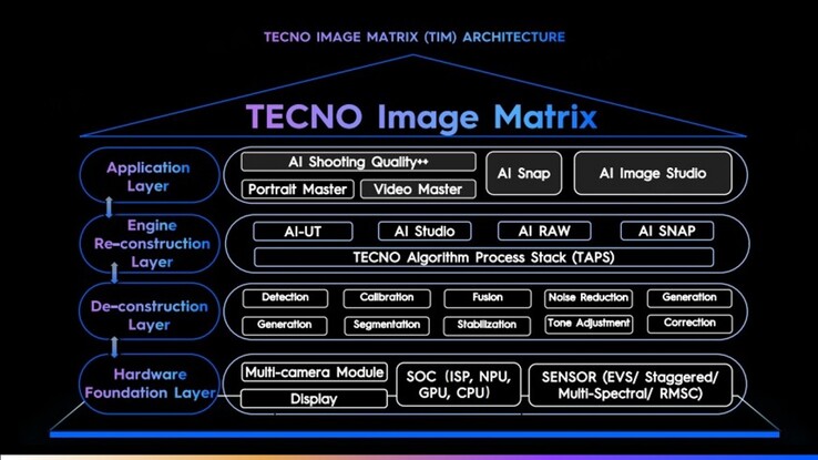 Matriz de imagen de Tecno (Fuente de la imagen: Tecno)