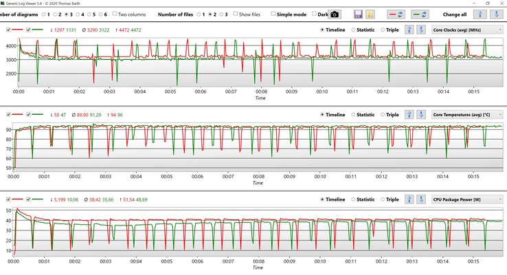 Datos de la CPU del bucle múltiple de Cinebench R15 (Rojo: Ultra Rendimiento, Verde: Optimizado)