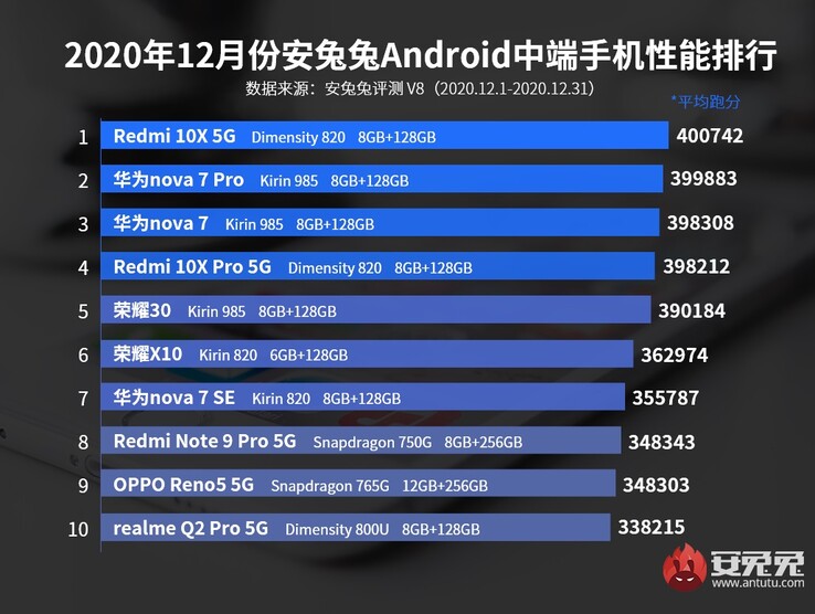 2º, 3º, 7º: Huawei; 5º, 6º: Honor. (Fuente de la imagen: AnTuTu)