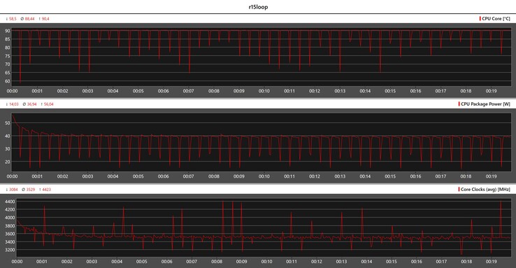 Métricas de la CPU durante el bucle Cinebench R15