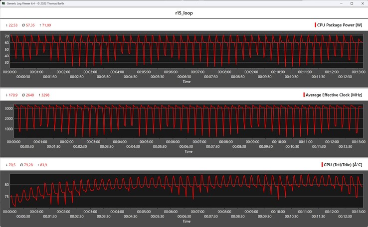 Métricas de la CPU durante el bucle Cinebench R15