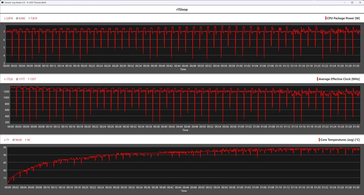 Métricas de la CPU durante el bucle continuo de Cinebench R15