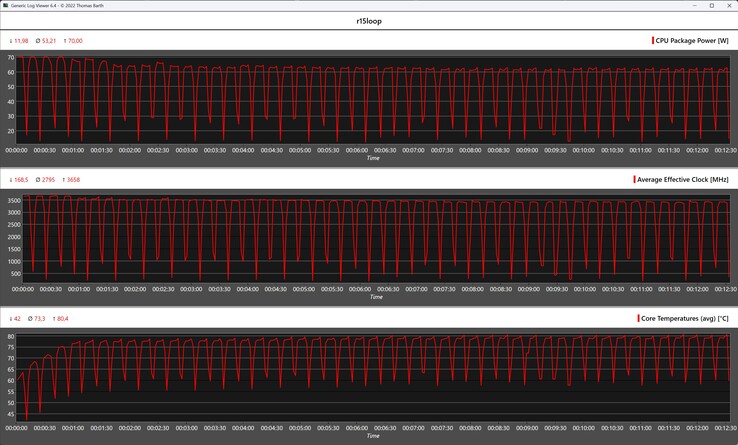 Métricas de la CPU durante el bucle Cinebench R15