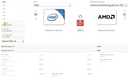 i9-13900 frente a R5 7600X. (Fuente de la imagen: UserBenchmark)