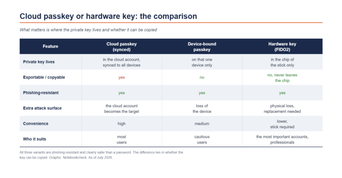 Clave de acceso en la nube, clave de acceso vinculada al dispositivo y clave de hardware: una comparación