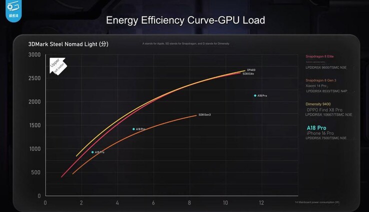 La GPU Adreno del Snadragon 8 Elite es más rápida y eficiente que la del A18 Pro. (Fuente de la imagen: Geekerwan)