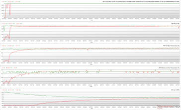 Parámetros de la GPU durante el estrés de The Witcher 3 a 1080p Ultra (Verde - 100% PT; Rojo - 125% PT; BIOS OC)