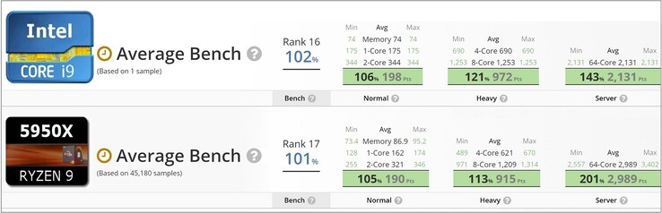 Intel Core i9-12900HK frente a AMD Ryzen 9 5950X. (Fuente de la imagen: UserBenchmark - editado)