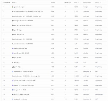 DeepSeek V3.2 Exp ocupa el puesto 11 entre los modelos de IA más potentes del mundo disponibles en el momento de su lanzamiento. (Fuente de la imagen: LMArena)