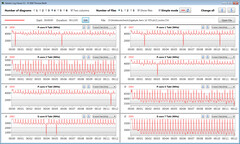 Velocidades de reloj de la CPU mientras se ejecuta el bucle CB15 (Modo Turbo)