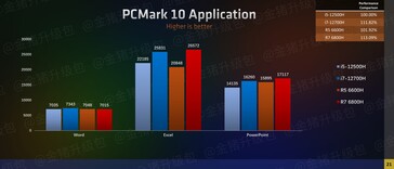 Rendimiento de la iGPU AMD Ryzen serie 6000 en PCMark (imagen vía Zhihu)